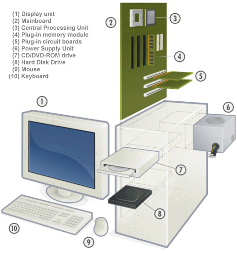 Exploded view of personal computer system