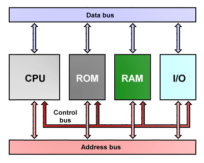 The core components in a personal computer