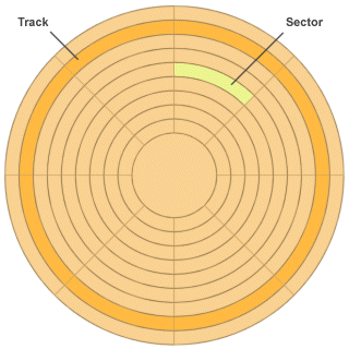 Tracks and sectors on the surface of a platter