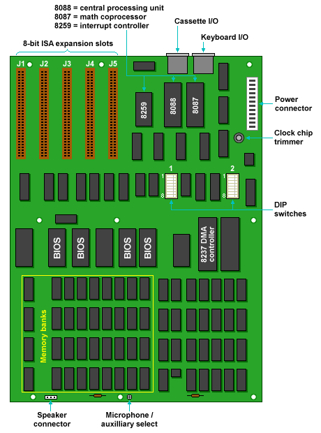 The layout of the IBM 5150 motherboard