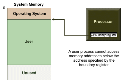 Operating system memory is protected