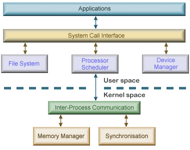 A microkernel OS architecture