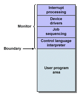 The monitor program was an early form of operating system