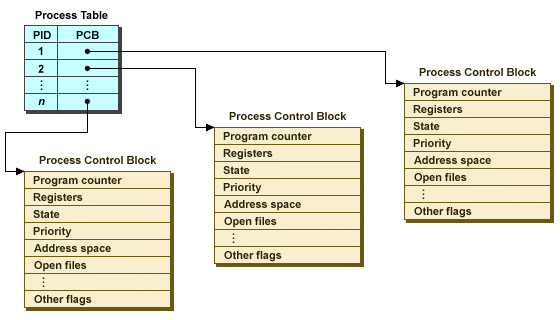 The process table and process control blocks