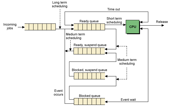 Queuing diagram for scheduling