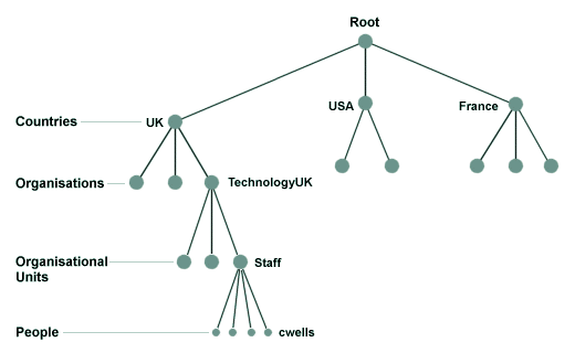 The hierarchical structure of the directory information tree