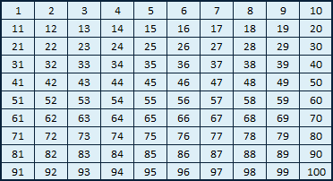 list of the prime numbers from 1 to 100