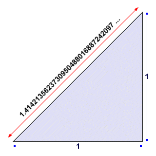 The length of the diagonal of a unit square is an irrational number