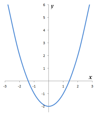 The graph of y = f(x) = x^2 - 2