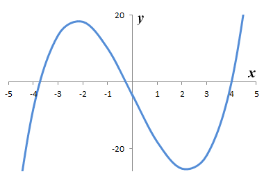 The graph of y = f(x) = x^3 - 15x - 4