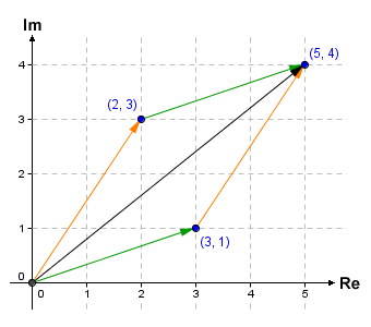 Complex number addition in the complex plane using displacement vectors