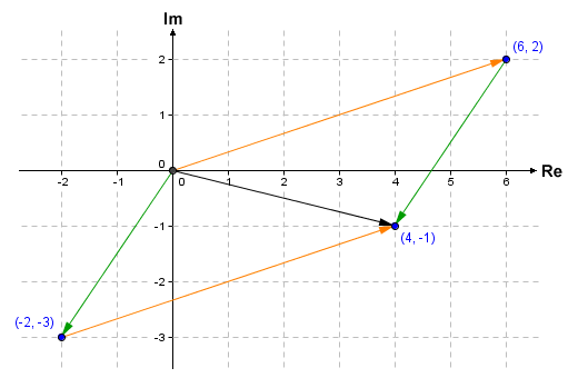 Displacement vectors can also be used for subtraction