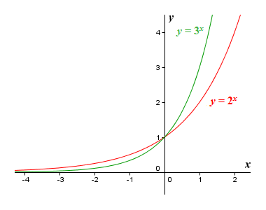 The graphs of the functions y = 2^x and y = 3^x