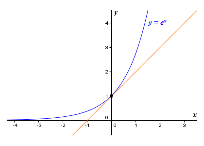 The slope of the tangent at e^x = 1 is one (1)