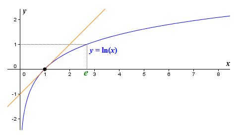 The graph of the logarithmic function ln(x)