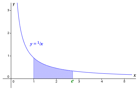 The graph of the function y = 1/x