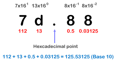 The anatomy of a real hexadecimal number