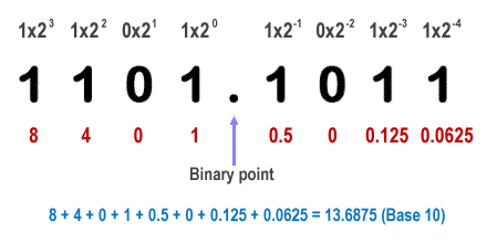 The anatomy of a real binary number
