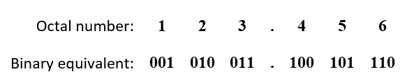 Octal to binary conversion of 123.456 to base 8