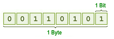A byte usually consists of eight bits