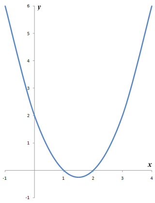 The graph of y = x^2 + 3x + 2 for values of x between -1 and +4