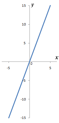 The graph of the linear function f(x) = 3x