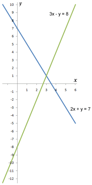The graphs of linear equations 2x + y = 7 and 3x - y = 8