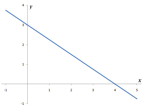 The graph of the linear equation (in general form) 3x + 4y - 12 = 0
