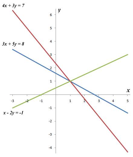 The graphs of the linear equations x - 2y = -1, 3x + 5y = 8 and 4x + 3y = 7