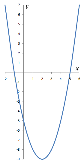 The graph of y = f(x) = x^2 - 4x - 5 has two roots