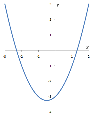 Graph of quadratic function y = f(x) = x^2 + x - 3