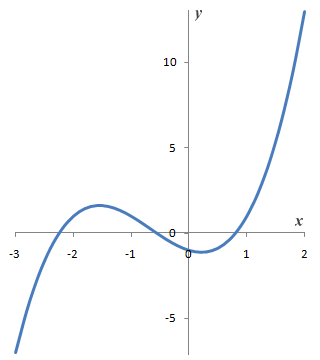 Graph of cubic function y = f(x) = x^3 + 2x^2 - x - 1