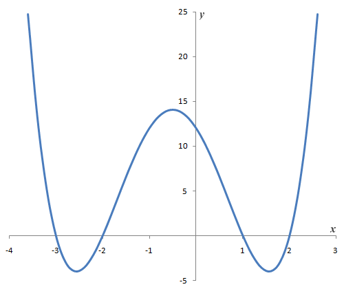 Graph of quartic function y = f(x) = x^4 + 2x^3 - 7x^2 - 8x + 12