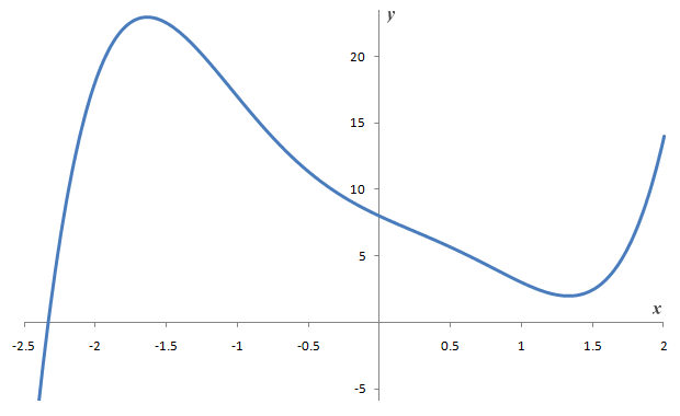 The graph of y = f(x) = x^5 - 3x^3 + 2x^2 - 5x + 8