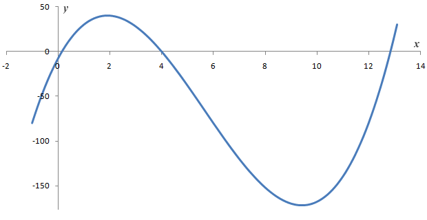 The graph of y = f(x) = x^3 - 17x^2 + 54x - 8