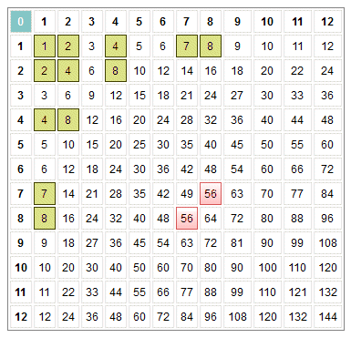 The basic multiplication facts table