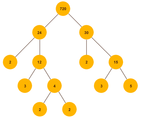 The factor tree for 720