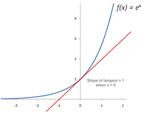 A graph of the exponential function showing the derivative at x = 1