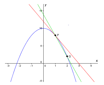 The graph of the non-linear function f(x) = 10 - 2x^2