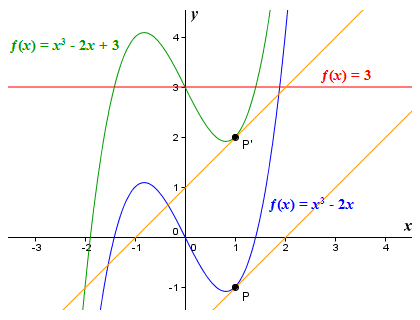 A constant term does not affect the shape of the graph