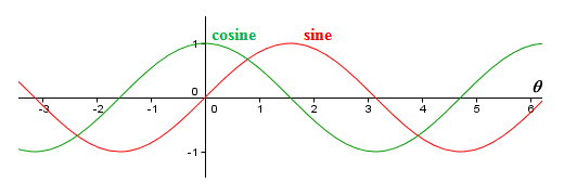 The sine and cosine functions are non-linear, continuous and cyclic