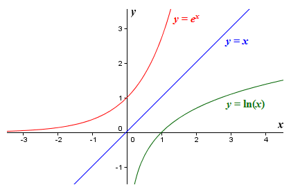 The natural logarithm function ln (x) is the inverse of the exponential function y = e^x