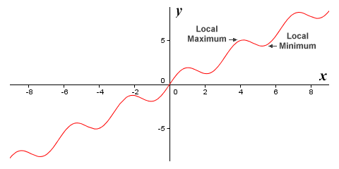 The graph of the non-linear function f(x) = x + sin (2x)