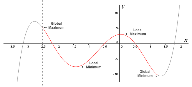 Choosing a different interval can change the global extrema