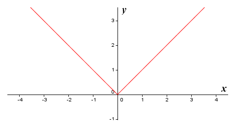 The function f(x) = |x| also has a single critical point
