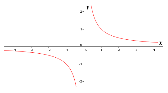 The function f(x) = 1/x has no critical points