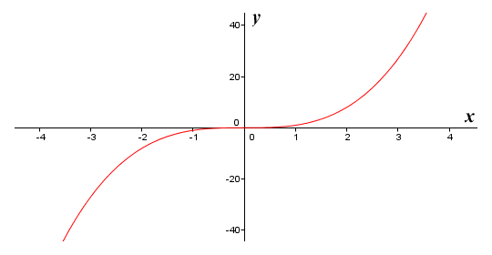 The function f(x) = x^3 has a single critical point but no extrema