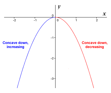 Negative concavity, or concave down