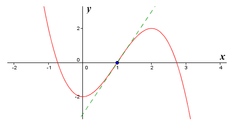The function f(x) = -x^3 + 3x^2 - 2 has an inflection point at x = 1
