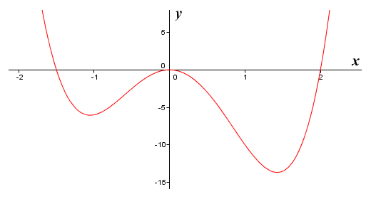 The graph of the function f(x) = 4x^4 - 2x^3 - 12x^2